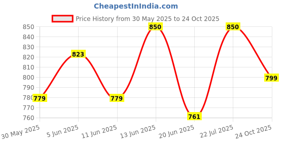 amazon.in damensch Deo-Cotton Solid Underwear for Men Combo Breathable Inner Cotton Briefs Pack No-Marks Waistband Moisture Wicking damensch Price History Graph from 30 May 2025 to 24 Oct 2025