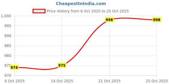 amazon.in damensch Deo-Soft Solid Underwear for Men Combo, Modal Trunk Packs, Super Soft Waistband, Odour Cancelling Trunks, 3X Softer Than Cotton Men Underwear Pack-Wayn Black-S damensch Price History Graph from 6 Oct 2025 to 21 Oct 2025