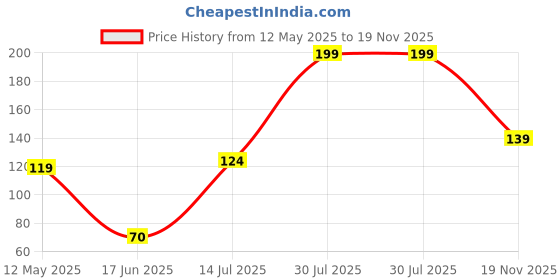 amazon.in DeoDap Eco-Friendly Reusable Washer Balls, Enhance Machine Cleaning with Tangle-Free Scrubbing Power and Soften Clothes Using Colorful Silicone Dryer Balls, Laundry Washing Balls (pack of 10) Price History Graph from 12 May 2025 to 19 Nov 2025