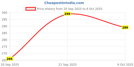 amazon.in DeoDap Garden Shears Sharp Cutter Pruners Scissor, Pruning Seeds with Grip-Handle Flower Cutter (Multicolor) Price History Graph from 20 Sep 2025 to 6 Oct 2025
