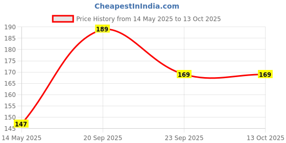 amazon.in DeoDap Hand Blender for Your Kitchen Tool Stainless Steel Rust Free Blade (Multi Color) deodap Price History Graph from 14 May 2025 to 13 Oct 2025