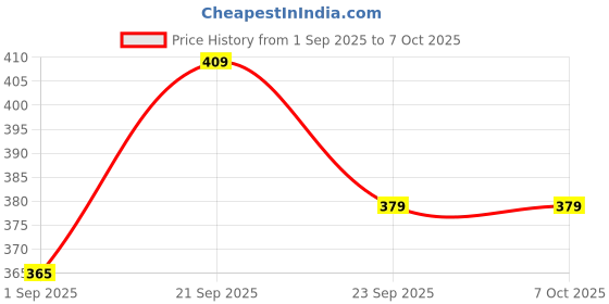 amazon.in DeoDap Heavy Duty Bike Brake Keypad Lock- Locking System By Holding Handle Bar With Brake Lever For All Bikes & Scooters (Multicolor), Plastic Price History Graph from 1 Sep 2025 to 7 Oct 2025