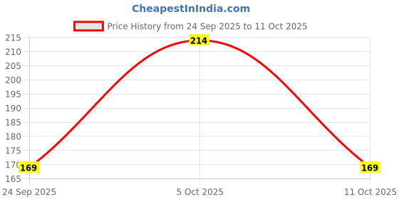 amazon.in DeoDap Hole Saw Drill Bit Cutting Cutter Round Circular 32Mm/38Mm/44Mm/54Mm (6 pcs) Price History Graph from 24 Sep 2025 to 11 Oct 2025