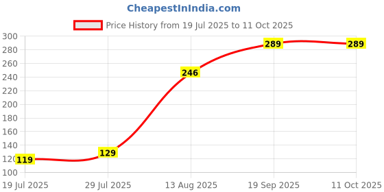 amazon.in DeoDap (K1_516_CA32) Rakhi Combo & Chocolate Almonds 32gm| Rakhi & Chocolate for brother | Fancy Rakhis for men stylish | rakhi with gift | Rakhi Combo | Set of 1 | Effete Chocolate Price History Graph from 19 Jul 2025 to 11 Oct 2025