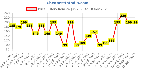 amazon.in DeoDap Multicolor Bracelet/ Rakhi (K2_501+703_Ca32) & Effete Chocolate Almonds Silver Color Pooja Coin, Roli Chawal & Greeting Card, Handmade, Brother, Stylish Rakhi Brother, Set Of 2 Rakhi Price History Graph from 24 Jun 2025 to 10 Nov 2025