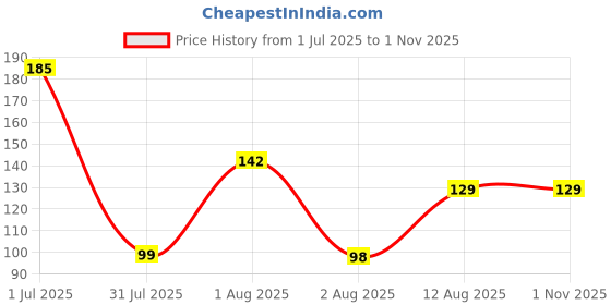 amazon.in DeoDap Multicolor Ganesh Rakhi / Bracelet (K1_257_Cm32) & Effete Chocolate Magic 32Gm Silver Color Pooja Coin, Roli Chawal & Greeting Card, Set Of 1 Rakhi, Rakhi Chocolate Gift Combo Price History Graph from 1 Jul 2025 to 1 Nov 2025