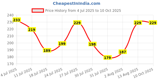 amazon.in DeoDap Rakhi Brother Set Of 5 & Effete Chocolate Combo Silver Color Pooja Coin, Rakhi Greeting Card, Rakhi Chocolate, Rakhi Kids, Rakhi Set, Rakhi Combo, Rakhi Sweets (K5_Nc42_Ca32) deodap Price History Graph from 4 Jul 2025 to 10 Oct 2025
