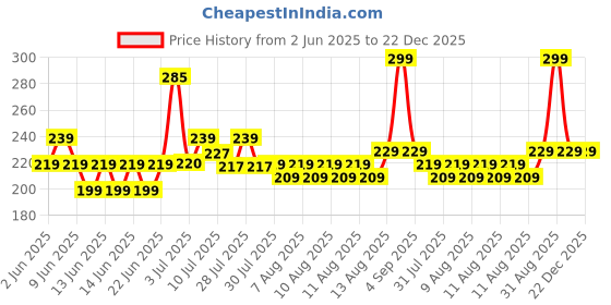 amazon.in DeoDap Rakhi + Chocolates (K1_703_BS) | Raksha Bandhan Gift for Brother (96gm) | Sweets & Card deodap Price History Graph from 2 Jun 2025 to 21 Dec 2025