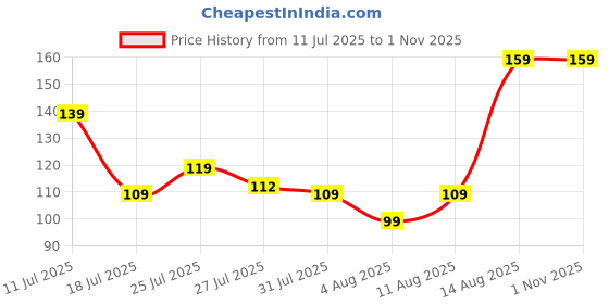 amazon.in DeoDap Rakhi for Brother Set of 1 with Effete Chocolate Butter Scotch (K1_263_BS32), 250 Grams Price History Graph from 11 Jul 2025 to 31 Oct 2025
