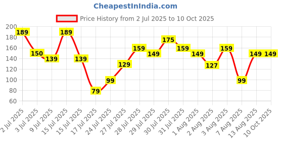 amazon.in DeoDap Rakhi For Brother Set Of 1 with Silver Color Pooja Coin, Rakhi With Greeting Card, Rakhi For Kids, Brother And Bhabhi, Rakhi With Chocolate, Sweets, Rakhi With Gift, Rakhi Combo (K1_531_SP) Price History Graph from 2 Jul 2025 to 10 Oct 2025