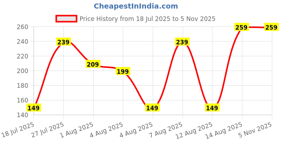 amazon.in DeoDap Rakhi For Brother Set Of 1 with Silver Color Pooja Coin, Rakhi With Greeting Card, Rakhi For Kids, Brother And Bhabhi, Rakhi With Chocolate, Sweets, Rakhi With Gift, Rakhi Combo (K1_703_CA) Price History Graph from 18 Jul 2025 to 2 Nov 2025