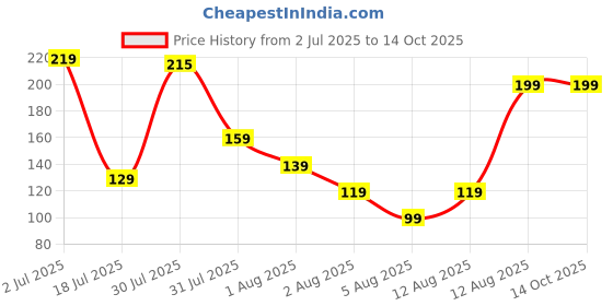 amazon.in DeoDap Rakhi For Brother Set Of 3, Rakhi For Brother And Bhabhi, Rakhi With Chocolate, Rakhi With Gift For Brother, Rakhi For Kids, Rakhi Set, Rakhi Combo, Rakhi With Sweets (K3_298+299+304_CM32) Price History Graph from 2 Jul 2025 to 13 Oct 2025