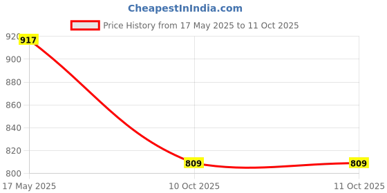 amazon.in Deodap Shank Tungsten Carbide Woodworking Router Bit Set (1/4-Inch, Multi-Coloured)-12 Pieces Price History Graph from 17 May 2025 to 10 Oct 2025