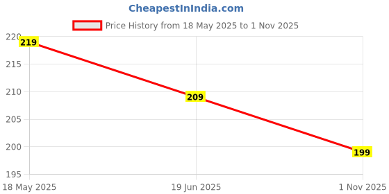 amazon.in DeoDap Stainless Steel Gardening Tool Set with Garden Scissors, Pruning Seeds, Flower Cutter and Grass Cutter, 18cm (Multicolour) deodap Price History Graph from 18 May 2025 to 1 Nov 2025