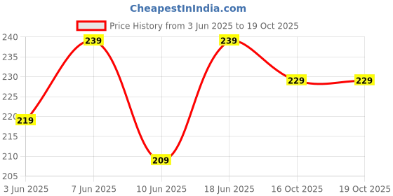 amazon.in DeoDap Unique Bracelet, Rakhi with Card And Chocolate Combo, Multicolour, Set of 2 deodap Price History Graph from 3 Jun 2025 to 18 Oct 2025