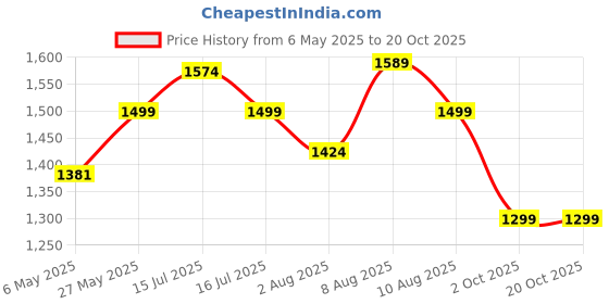 amazon.in bacca bucci Deodar 6 inches Riding Boots for Mountaineering Backpacking Hiking & Trekking bacca bucci Price History Graph from 6 May 2025 to 17 Oct 2025
