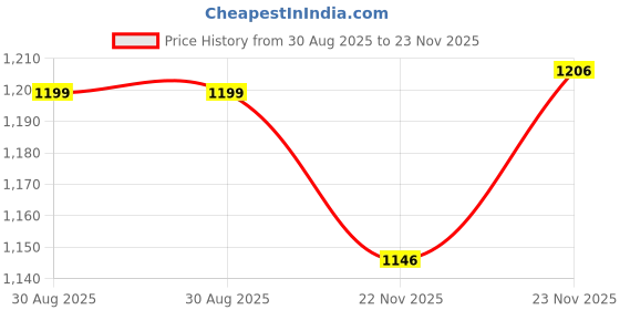 amazon.in Deodorant Tea Tree Oil, TEA TREE OIL STIK, 2.5 OZ by Jason Natural Products Price History Graph from 30 Aug 2025 to 23 Nov 2025