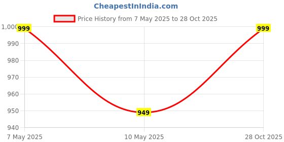 amazon.in DEOXY Metal Truck Model Car Toy for Ram Pickup 1:32 Scale Diecast with Sound and Light, Friction Powered Toy for Boys Age 4-7(ram Truck red) Price History Graph from 7 May 2025 to 28 Oct 2025