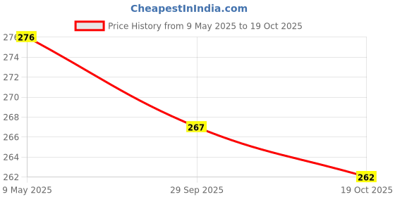 amazon.in DEOXY Unbreakable Construction Excavector Vehicle Toys with Friction Powered Bulldozer Truck Toys Machine for 3+ Years Kids (Yellow, Black) Price History Graph from 9 May 2025 to 19 Oct 2025