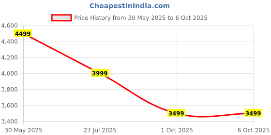amazon.in Deoxys Pilates Board, Ab Roller Board with Pilates Stick and Push up Bracket, Ab Roller Wheel Training Board with Elbow Support and Timer, Abdominal Board with Automatic Rebound Price History Graph from 30 May 2025 to 6 Oct 2025