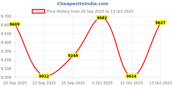 amazon.in Deoynut Bluetooth Sunglasses Price History Graph from 20 Sep 2025 to 11 Oct 2025