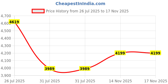 amazon.in calvin klein Department1757 Board Shorts calvin klein Price History Graph from 26 Jul 2025 to 16 Nov 2025