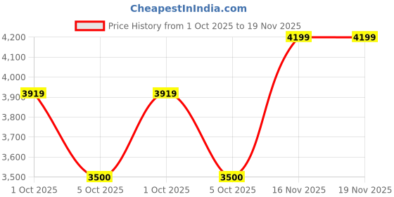 amazon.in calvin klein Department1757 Board Shorts calvin klein Price History Graph from 1 Oct 2025 to 18 Nov 2025