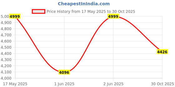 amazon.in calvin klein Department1914 Board Shorts calvin klein Price History Graph from 17 May 2025 to 30 Oct 2025