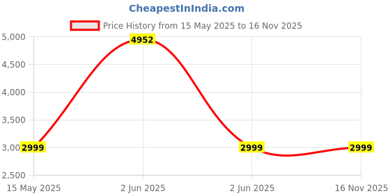 amazon.in calvin klein Department2244 Board Shorts calvin klein Price History Graph from 15 May 2025 to 16 Nov 2025