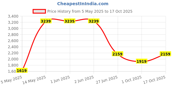 amazon.in calvin klein Department2451 Regular Fit Sleeper Wear calvin klein Price History Graph from 5 May 2025 to 17 Oct 2025