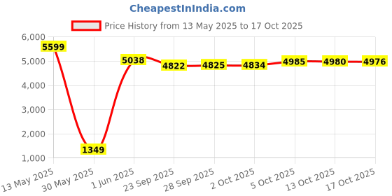 amazon.in calvin klein Department2758 Board Shorts calvin klein Price History Graph from 13 May 2025 to 17 Oct 2025