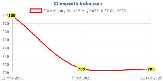 amazon.in calvin klein Department2777 Nylon Classic Solid Bikini calvin klein Price History Graph from 12 May 2025 to 20 Oct 2025