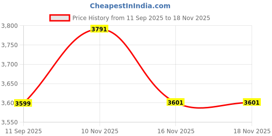 amazon.in calvin klein Department300 Sweat Shirt calvin klein Price History Graph from 11 Sep 2025 to 16 Nov 2025