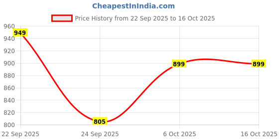 amazon.in calvin klein Department3102 Cotton Classic Letter Print Bikini calvin klein Price History Graph from 22 Sep 2025 to 16 Oct 2025