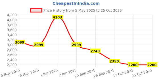 amazon.in calvin klein jeans Department3465 Rayon Casual Sweater calvin klein jeans Price History Graph from 5 May 2025 to 24 Oct 2025