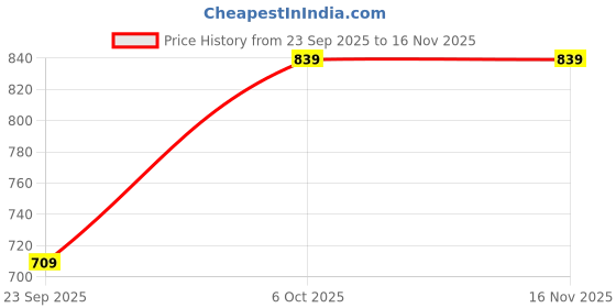 amazon.in calvin klein underwear Department3846 Cotton Blend Classic Bikini calvin klein underwear Price History Graph from 23 Sep 2025 to 16 Nov 2025