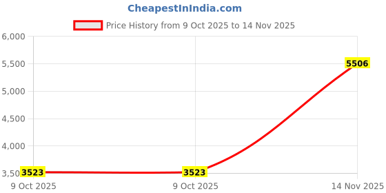 amazon.in calvin klein jeans Department4063 Cotton Casual Sweater calvin klein jeans Price History Graph from 9 Oct 2025 to 14 Nov 2025