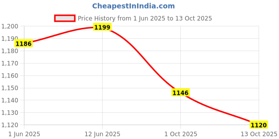 amazon.in calvin klein Department490 Nylon Classic Self Design Hipster calvin klein Price History Graph from 1 Jun 2025 to 13 Oct 2025