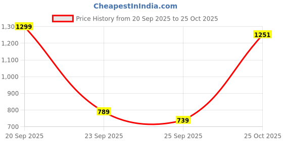 amazon.in faballey Department5 Light Green Drop Shoulder Front Tie Jumpsuit faballey Price History Graph from 20 Sep 2025 to 25 Oct 2025
