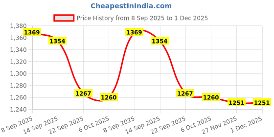 amazon.in faballey Department5 Light Green Drop Shoulder Front Tie Jumpsuit faballey Price History Graph from 8 Sep 2025 to 1 Dec 2025
