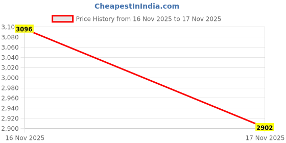 amazon.in calvin klein Department594 Sweat Shirt calvin klein Price History Graph from 16 Nov 2025 to 17 Nov 2025