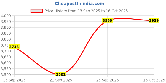 amazon.in calvin klein Department653 Board Shorts calvin klein Price History Graph from 13 Sep 2025 to 15 Oct 2025