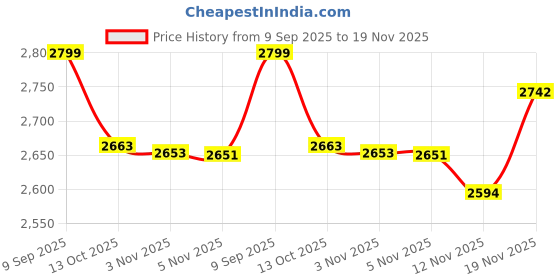 amazon.in calvin klein Department800 Nylon Classic Solid Hip Brief calvin klein Price History Graph from 9 Sep 2025 to 19 Nov 2025