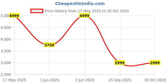 amazon.in calvin klein Department984 Board Shorts calvin klein Price History Graph from 17 May 2025 to 30 Oct 2025