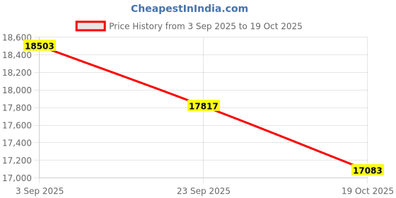 amazon.in Depend FIT-Flex Incontinence Underwear for Men, Maximum Absorbency, Grey, Extra-Large, 68 Count Price History Graph from 3 Sep 2025 to 19 Oct 2025