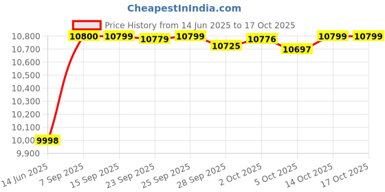 amazon.in Depend FIT-Flex Incontinence Underwear for Men, Maximum Absorbency, Grey, Large, 72 Count Price History Graph from 14 Jun 2025 to 15 Oct 2025