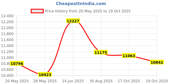 amazon.in Depend FIT-Flex Incontinence Underwear for Women, Disposable, Maximum Absorbency, Large, Blush, 40 Count Price History Graph from 20 May 2025 to 19 Oct 2025