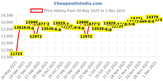 amazon.in Depend FIT-Flex Incontinence Underwear for Women, Maximum Absorbency, Blush, Medium, 76 Count Price History Graph from 29 May 2025 to 1 Dec 2025