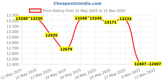 amazon.in Depend FIT-FLEX Incontinence Underwear for Women, Maximum Absorbency, L, 52 Count Price History Graph from 11 May 2025 to 11 Nov 2025