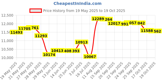 amazon.in Depend FIT-Flex Incontinence Underwear Men, Maximum Absorbency, Grey, Small/Medium, 80 Count Price History Graph from 19 May 2025 to 19 Oct 2025